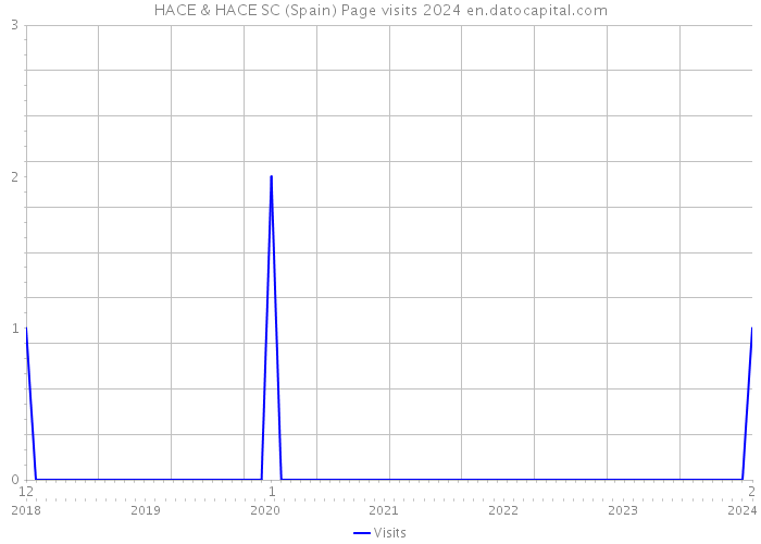 HACE & HACE SC (Spain) Page visits 2024 