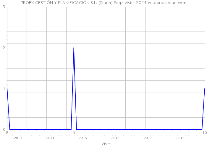 PROEX GESTIÓN Y PLANIFICACIÓN S.L. (Spain) Page visits 2024 