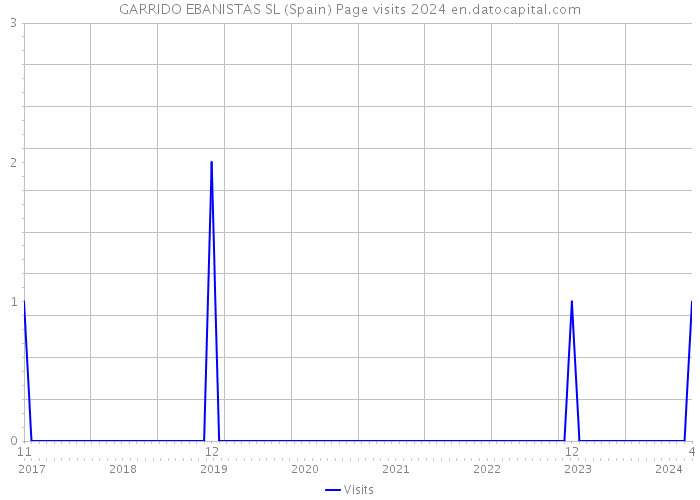 GARRIDO EBANISTAS SL (Spain) Page visits 2024 