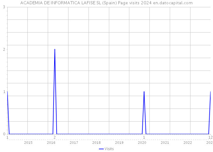 ACADEMIA DE INFORMATICA LAFISE SL (Spain) Page visits 2024 