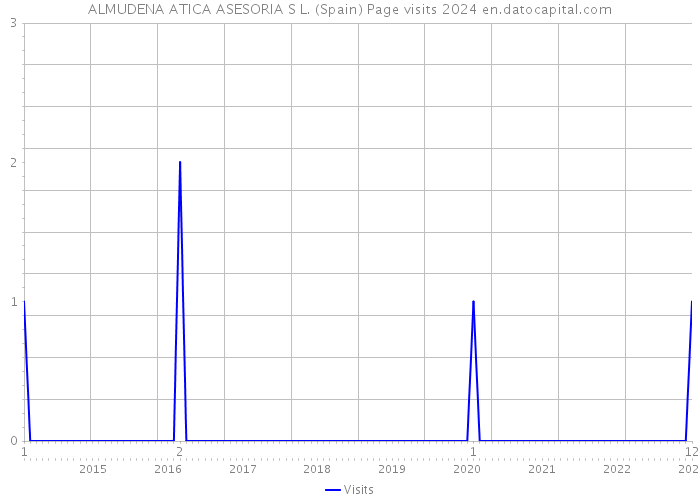 ALMUDENA ATICA ASESORIA S L. (Spain) Page visits 2024 