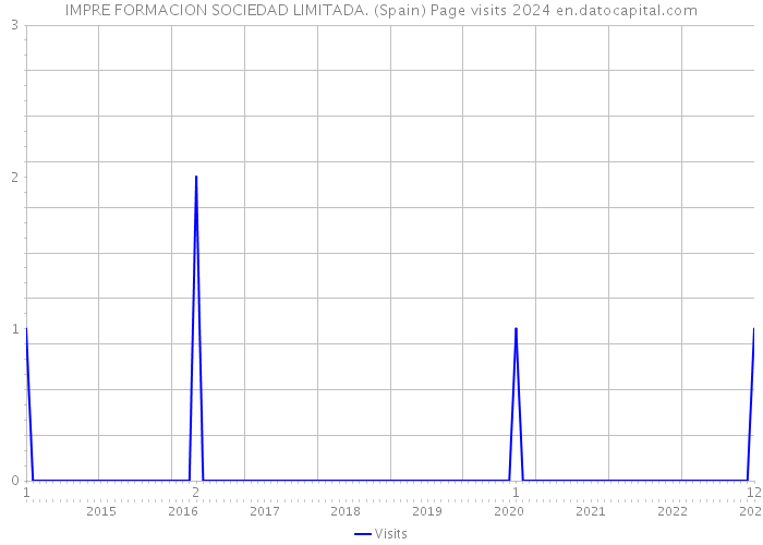 IMPRE FORMACION SOCIEDAD LIMITADA. (Spain) Page visits 2024 