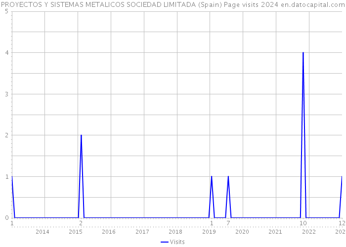 PROYECTOS Y SISTEMAS METALICOS SOCIEDAD LIMITADA (Spain) Page visits 2024 