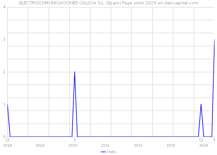 ELECTROCOMUNICACIONES GALICIA S.L. (Spain) Page visits 2024 