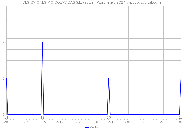 DESIGN ONESIMO COLAVIDAS S.L. (Spain) Page visits 2024 