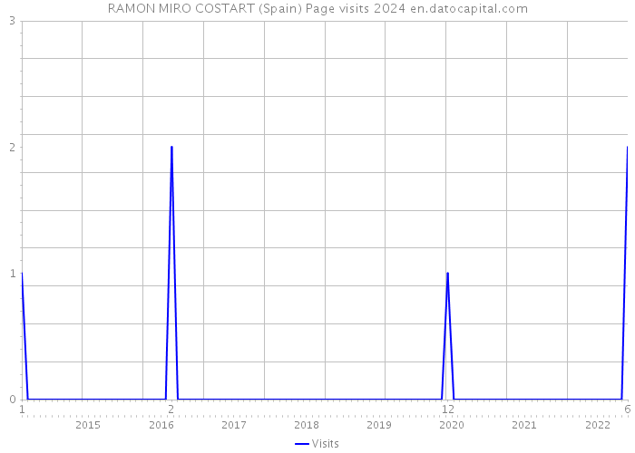 RAMON MIRO COSTART (Spain) Page visits 2024 