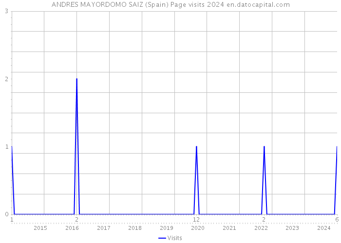 ANDRES MAYORDOMO SAIZ (Spain) Page visits 2024 
