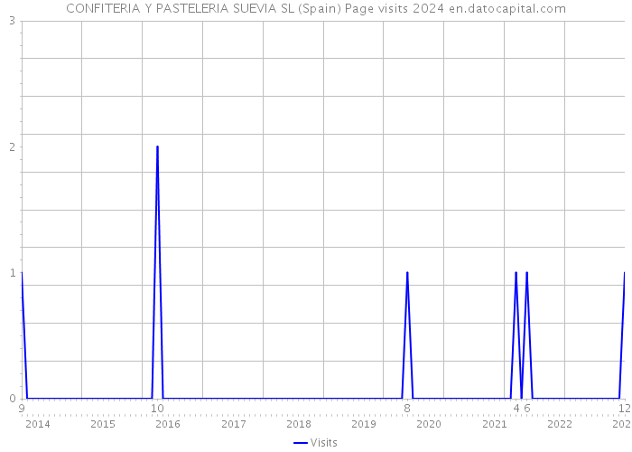 CONFITERIA Y PASTELERIA SUEVIA SL (Spain) Page visits 2024 