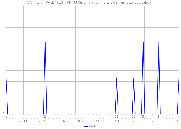 CATALINA PALLARES ARNAU (Spain) Page visits 2024 