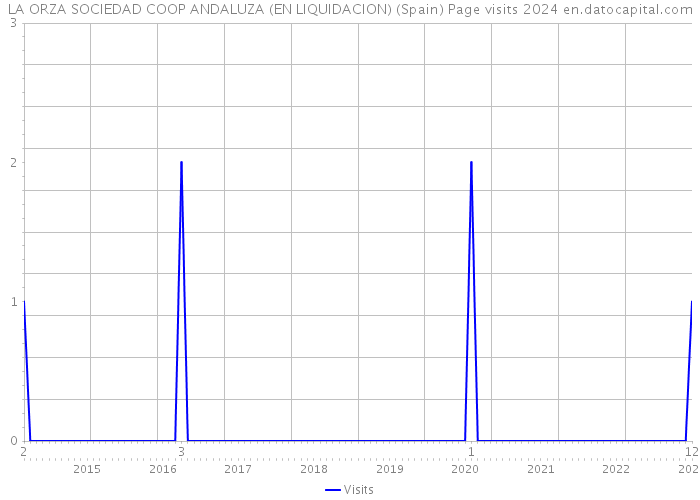 LA ORZA SOCIEDAD COOP ANDALUZA (EN LIQUIDACION) (Spain) Page visits 2024 