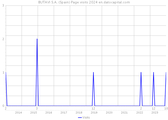 BUTAVI S.A. (Spain) Page visits 2024 