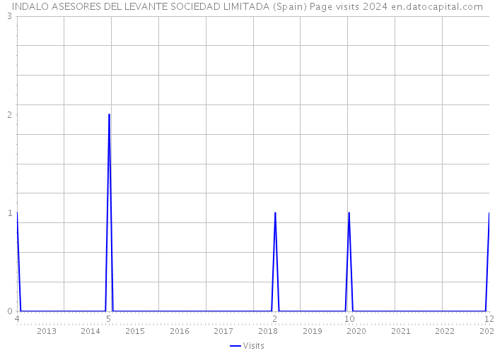 INDALO ASESORES DEL LEVANTE SOCIEDAD LIMITADA (Spain) Page visits 2024 