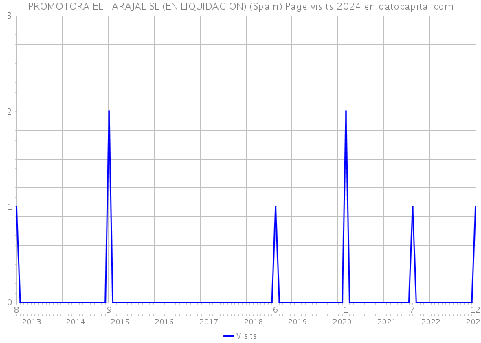 PROMOTORA EL TARAJAL SL (EN LIQUIDACION) (Spain) Page visits 2024 