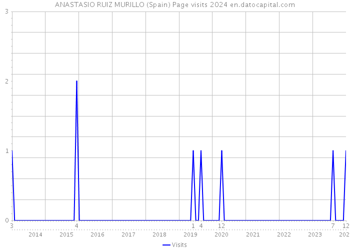 ANASTASIO RUIZ MURILLO (Spain) Page visits 2024 