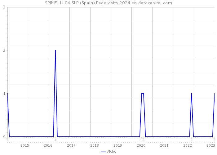 SPINEL.LI 04 SLP (Spain) Page visits 2024 