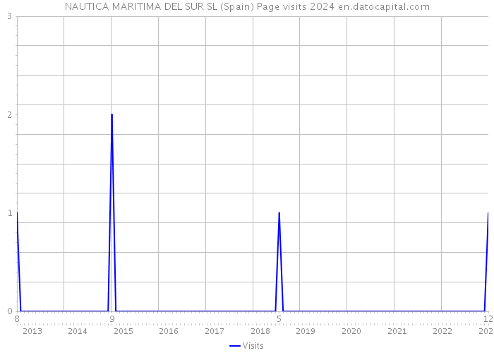 NAUTICA MARITIMA DEL SUR SL (Spain) Page visits 2024 