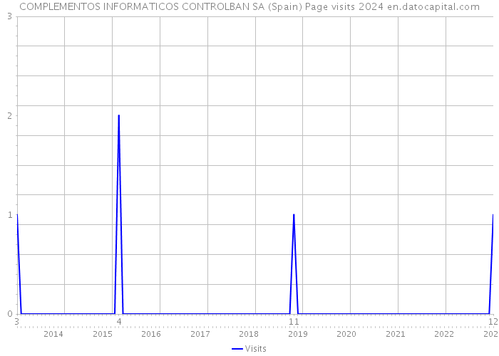 COMPLEMENTOS INFORMATICOS CONTROLBAN SA (Spain) Page visits 2024 