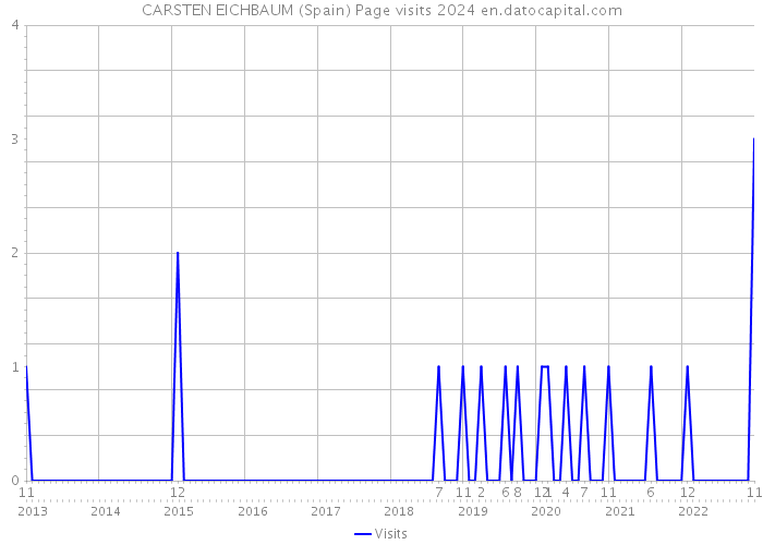 CARSTEN EICHBAUM (Spain) Page visits 2024 