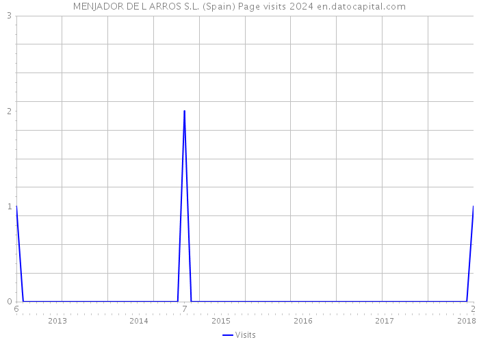 MENJADOR DE L ARROS S.L. (Spain) Page visits 2024 