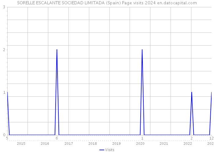 SORELLE ESCALANTE SOCIEDAD LIMITADA (Spain) Page visits 2024 