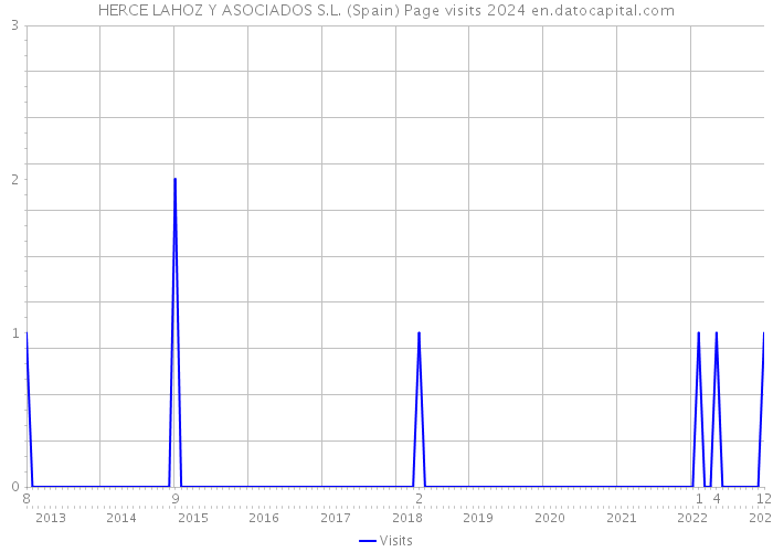 HERCE LAHOZ Y ASOCIADOS S.L. (Spain) Page visits 2024 