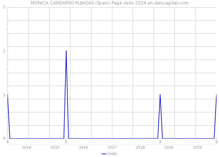 MONICA CARDARSO PUJADAS (Spain) Page visits 2024 