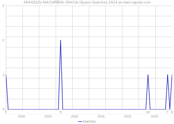 ARANZAZU MACHIÑENA GRACIA (Spain) Searches 2024 