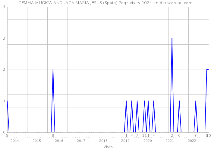 GEMMA MUGICA ANDUAGA MARIA JESUS (Spain) Page visits 2024 