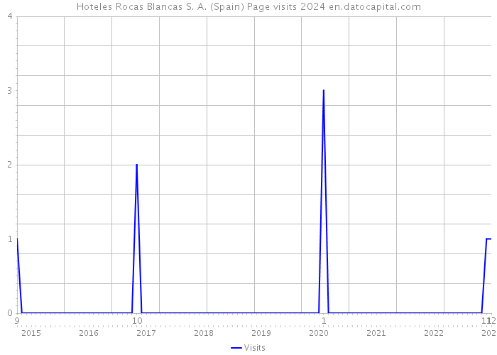 Hoteles Rocas Blancas S. A. (Spain) Page visits 2024 