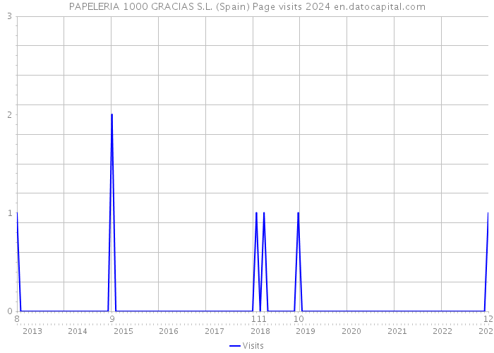 PAPELERIA 1000 GRACIAS S.L. (Spain) Page visits 2024 