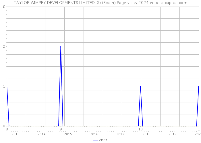 TAYLOR WIMPEY DEVELOPMENTS LIMITED, S) (Spain) Page visits 2024 