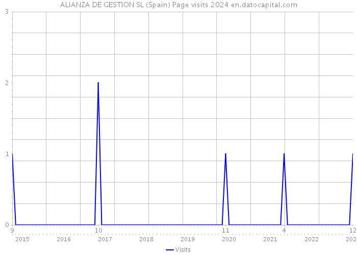 ALIANZA DE GESTION SL (Spain) Page visits 2024 