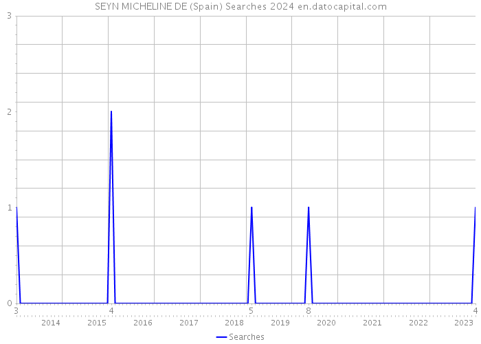 SEYN MICHELINE DE (Spain) Searches 2024 