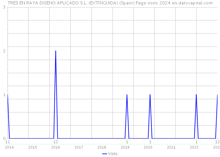 TRES EN RAYA DISENO APLICADO S.L. (EXTINGUIDA) (Spain) Page visits 2024 