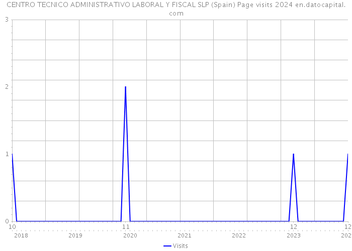 CENTRO TECNICO ADMINISTRATIVO LABORAL Y FISCAL SLP (Spain) Page visits 2024 
