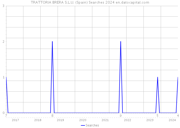 TRATTORIA BRERA S.L.U. (Spain) Searches 2024 