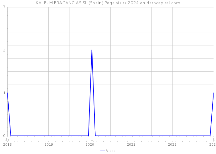 KA-FUH FRAGANCIAS SL (Spain) Page visits 2024 