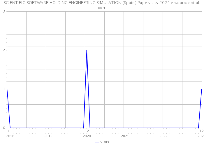SCIENTIFIC SOFTWARE HOLDING ENGINEERING SIMULATION (Spain) Page visits 2024 