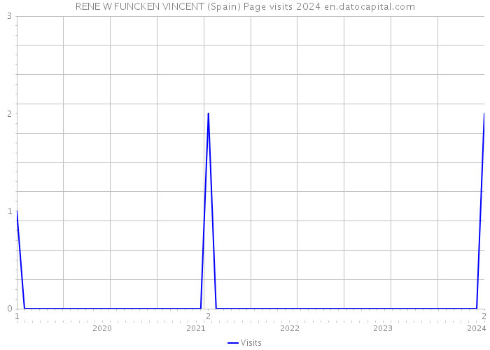 RENE W FUNCKEN VINCENT (Spain) Page visits 2024 