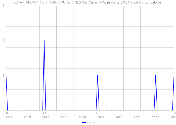 REMAR ANDAMIOS Y CONSTRUCCIONES S.L. (Spain) Page visits 2024 