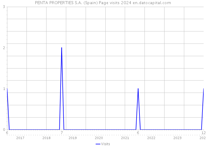 PENTA PROPERTIES S.A. (Spain) Page visits 2024 