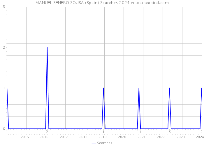 MANUEL SENERO SOUSA (Spain) Searches 2024 
