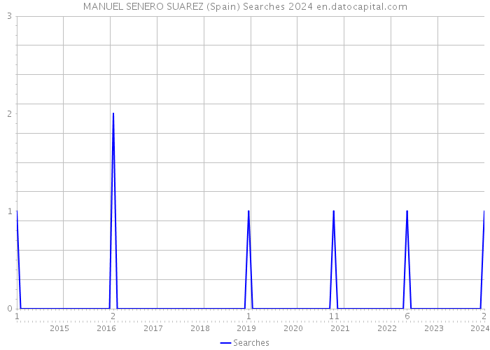 MANUEL SENERO SUAREZ (Spain) Searches 2024 