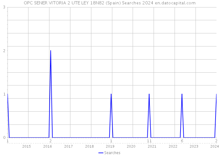 OPC SENER VITORIA 2 UTE LEY 18N82 (Spain) Searches 2024 