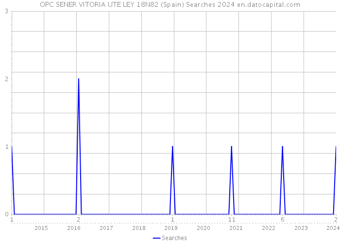 OPC SENER VITORIA UTE LEY 18N82 (Spain) Searches 2024 