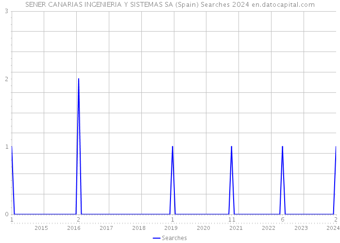 SENER CANARIAS INGENIERIA Y SISTEMAS SA (Spain) Searches 2024 