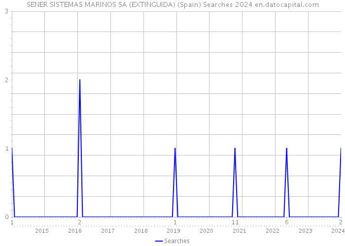 SENER SISTEMAS MARINOS SA (EXTINGUIDA) (Spain) Searches 2024 