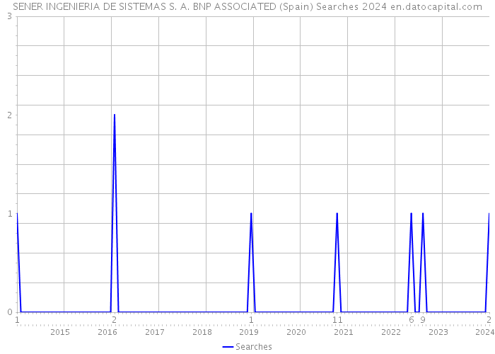 SENER INGENIERIA DE SISTEMAS S. A. BNP ASSOCIATED (Spain) Searches 2024 