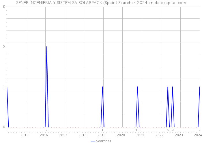 SENER INGENIERIA Y SISTEM SA SOLARPACK (Spain) Searches 2024 