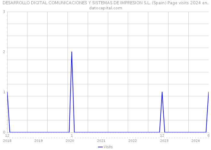 DESARROLLO DIGITAL COMUNICACIONES Y SISTEMAS DE IMPRESION S.L. (Spain) Page visits 2024 